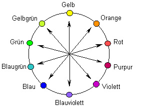 Farbenkreis